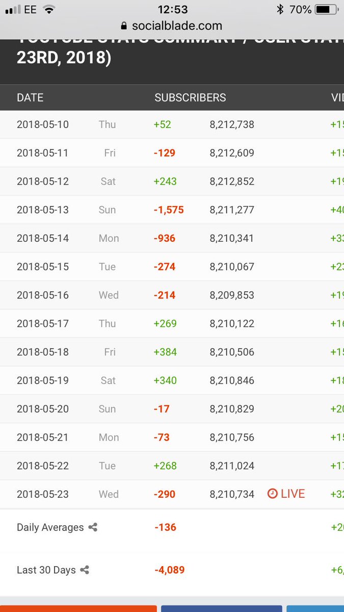 aimeeg_____'s tweet photo. It saddens me to say that this is Joe and Zoe’s sub counts as you can see there’s a serious decline in numbers x This is so upsetting @Zoella @Joe_Sugg tell all your friends to subscribe https://t.co/UfV4AhJ26X