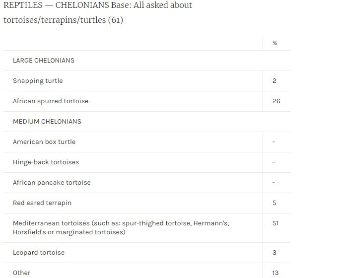 UncleBooBoo's tweet image. In 2004 @IpsosMORI conducted a #mysteryshopping exercise for @RSPCA_official and asked whether pet shops had various #exoticpets. Here's the percentage of shops that had #chelonians ipsos.com/ipsos-mori/en-… #WorldTurtleDay 🐢