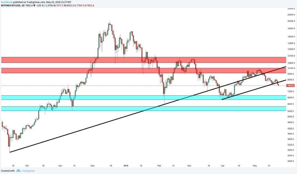 Ken Chigbo Ken Fx Freak On Twitter Btcusd Has Now Broken And - 