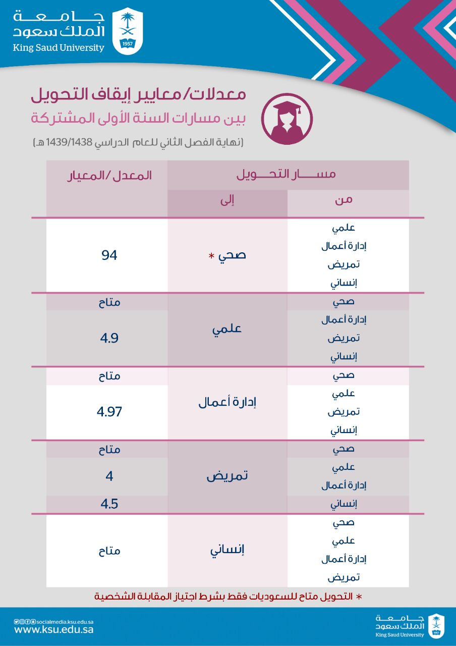 جامعة الملك سعود على تويتر عمادة القبول والتسجيل بـ جامعة الملك سعود تعلن عن نتائج تحويل الطالبات بين مسارات السنة الأولى المشتركة