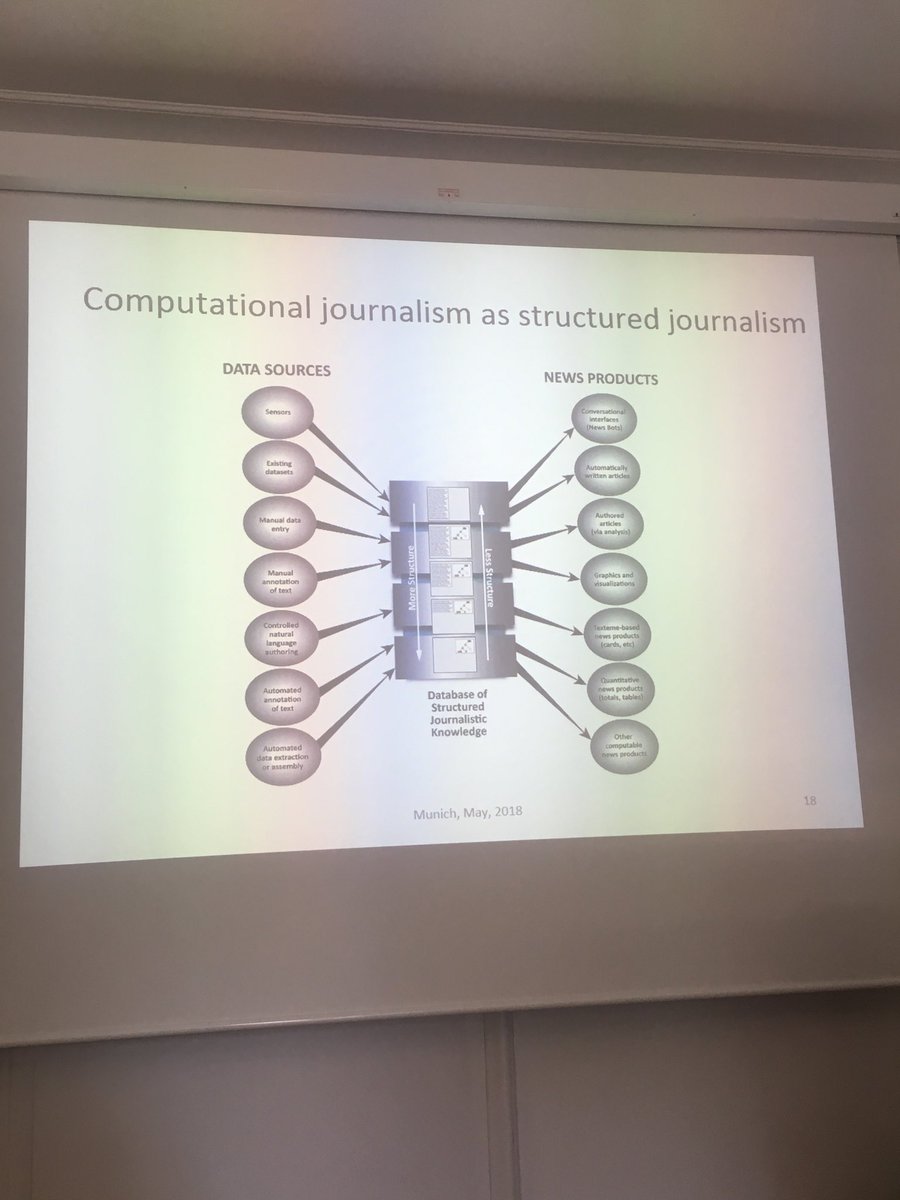 ndiakopoulos's tweet image. Computational journalism as structured journalism from @StructStories