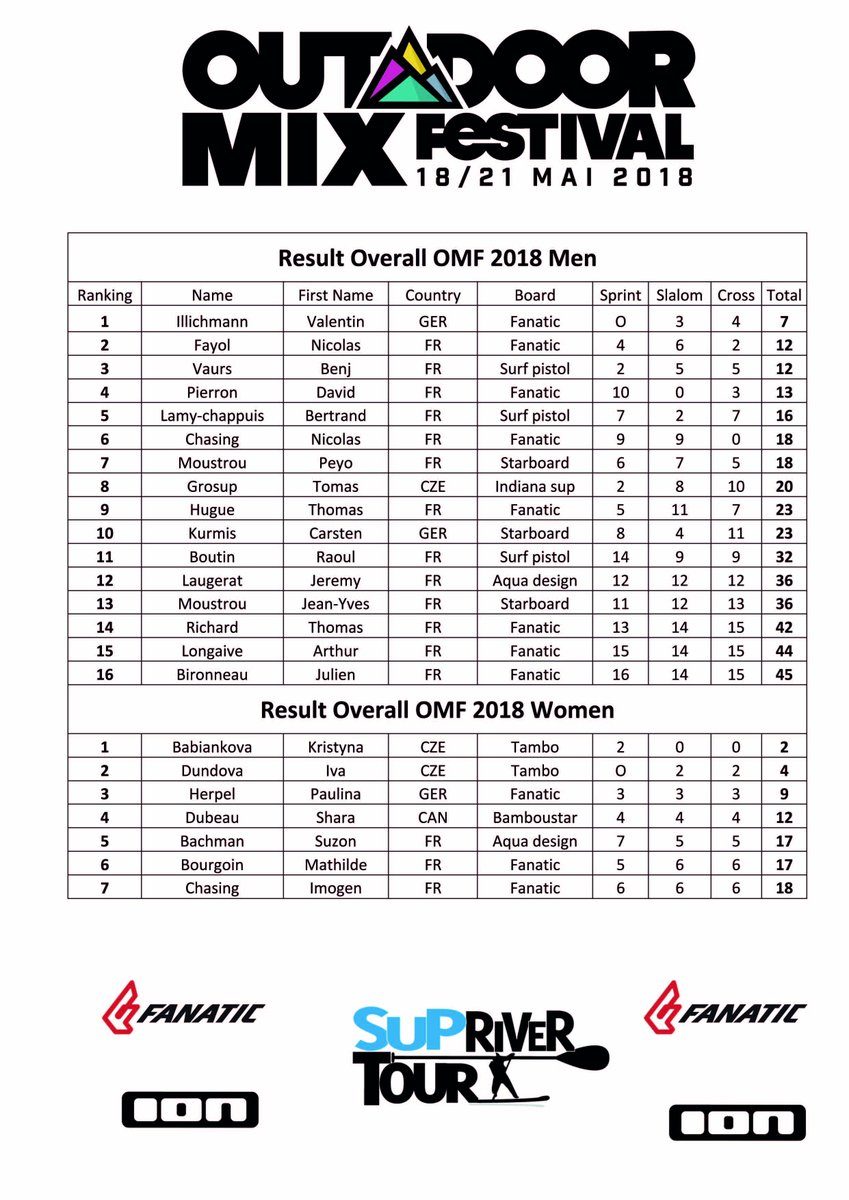 OutdoormixFest's tweet photo. Résultats de la race de de Stand-Up Paddle ! 
Encore un grand merci à tous les riders qui nous ont offert des démonstrations d'exception 🤘
#OMF2018 #SUP #Embrun #RideandParty #Outdoormixfestival #extremesports #Sport #Festival #Musique #Music #springbreak https://t.co/XBzjoBPdFT