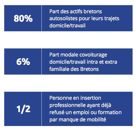 metropolerennes's tweet photo. En Bretagne, le taux d'occupation des véhicules sur les trajets domicile/travail est de 1,08 : développer le #covoiturage c'est limiter l'usage de la voiture solo. Avec https://t.co/tps6pY4TFZ,  les collectivités visent aussi à favoriser l'accès à la  #formation ou à un #emploi. https://t.co/MSjog4Gp8Q