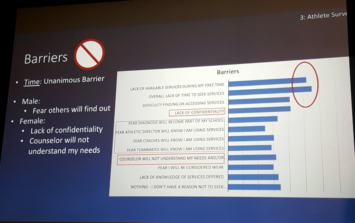 griz1's tweet photo. Barriers to optimal #athlete #mentalhealth... unanimous barrier is TIME! @AmickMichael @pac12 #Pac12SAHC @NCAA_SSI @UCLAHealth @UCLAAthletics @UCLASemel https://t.co/HHlE6HAF1q