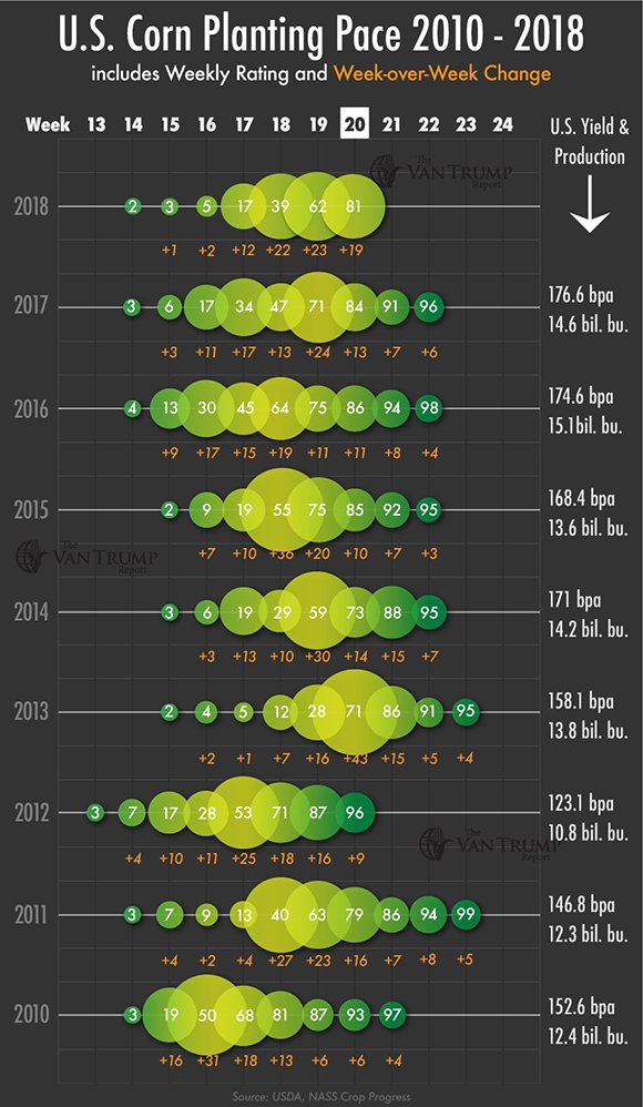 KevinVanTrump's tweet photo. 2018 Corn Planting Progress: Week 20 Update
The Van Trump Report Free Trial: https://t.co/uV7VSN9AOp
#corn #plant18 #unitedstates #agriculture #farming #crops #grains #commodity #vantrumpreport #usda #agoutlook #agtwitter https://t.co/9YMUa1WJT4