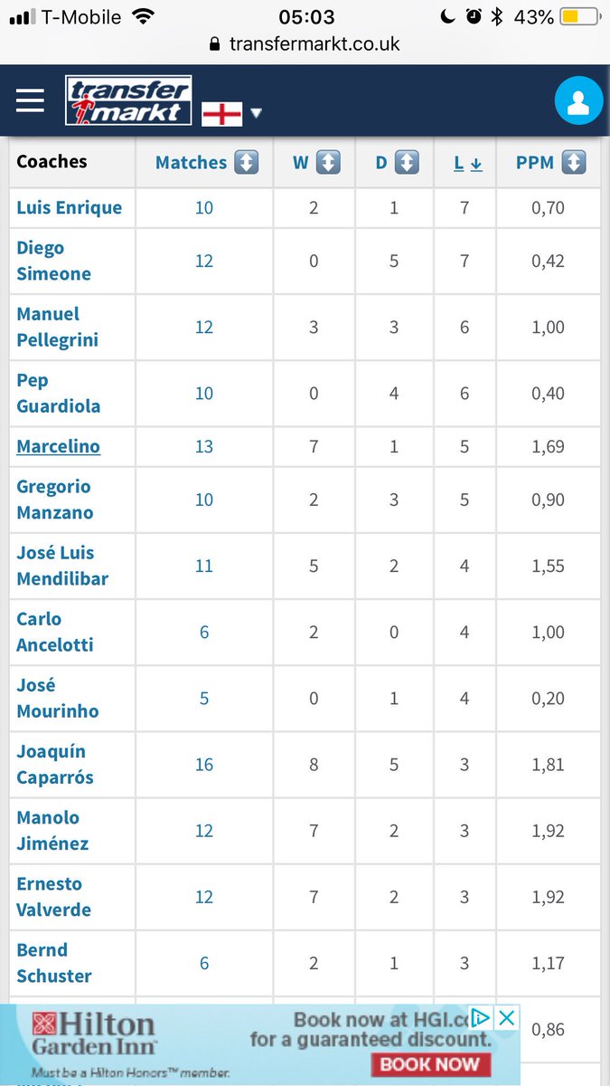 Rekor Emery lawan beberapa manager. Tak pernah menang melawan Simeone, Mourinho, dan Pep.