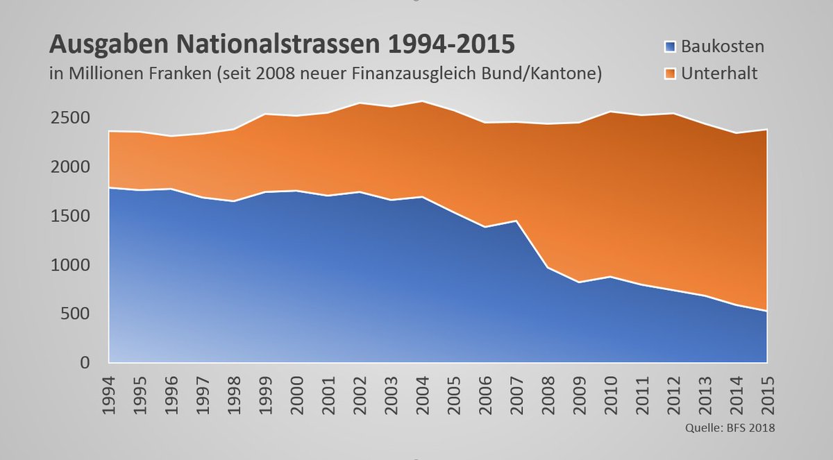 kaiserleech's tweet photo. Seit 20 Jahren sind die Ausgaben für die Nationalstrassen relativ stabil bei ca 2,5 Milliarden Franken. Die Ausgaben haben sich allerdings von Neubau zu Unterhalt verschoben. 🛣️🤔
#schweiz #strasse https://t.co/3r5B9ldJEU