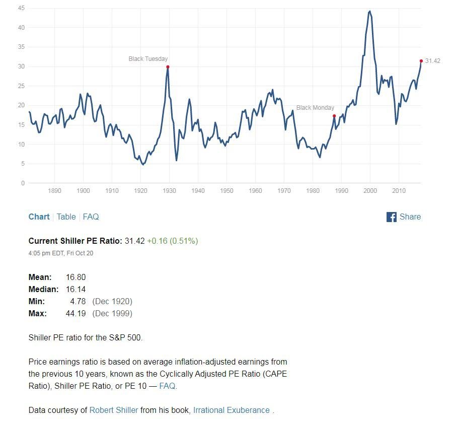 SEC_Weed_Filing's tweet photo. Any margin of safety here? Let's hope Shiller's CAPE is wrong too... https://t.co/l9gq1rA44I