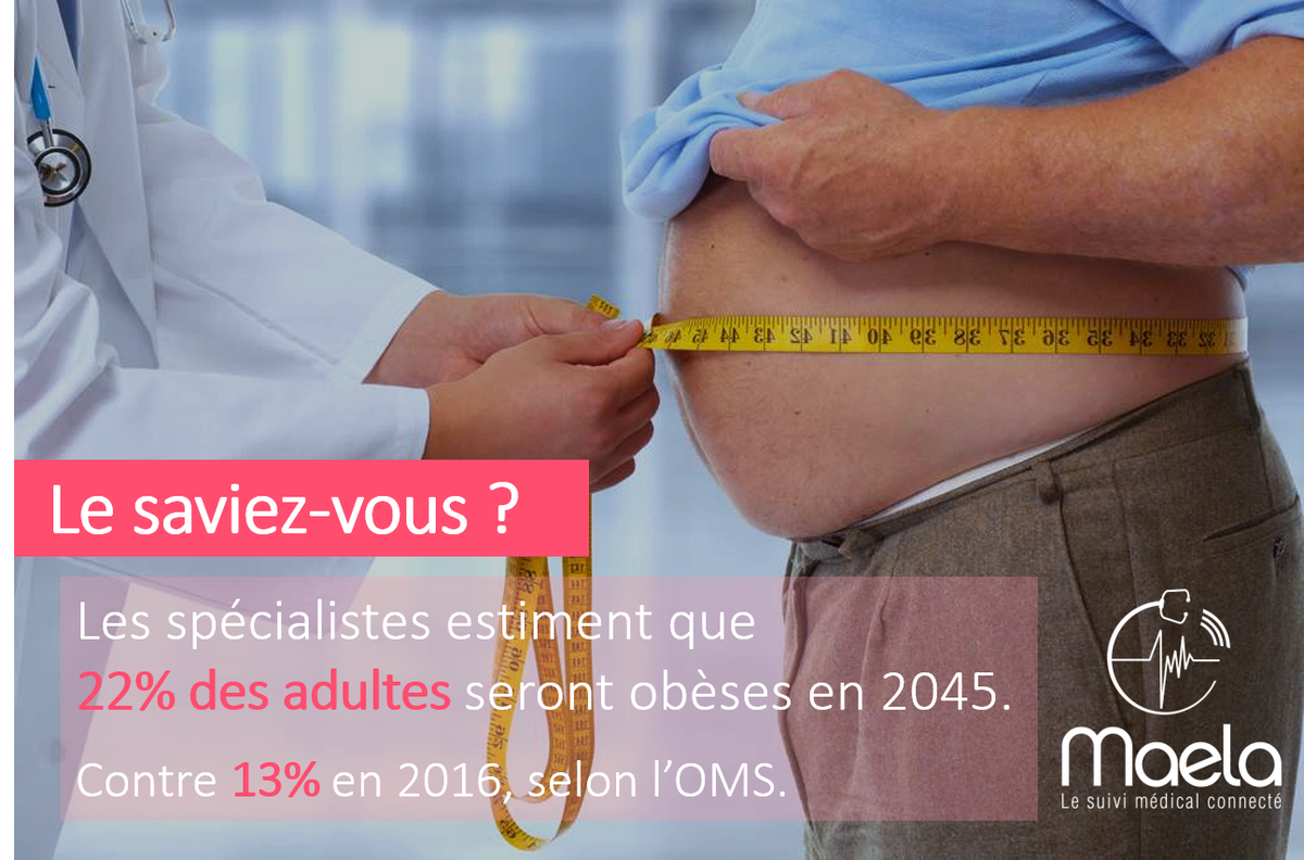 Maela_medical's tweet photo. Le saviez-vous? Si la tendance actuelle se confirme, près d'un quart de la population mondiale pourrait être obèse en 2045.
#LeSaviezVous #obésite #SOFFCOMM #suivipatient https://t.co/bGCTR63ZsM