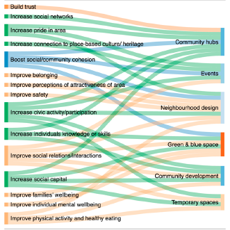 New evidence: Places, spaces, social connection and people’s #wellbeing: what works? ow.ly/vgic30k8Ws3