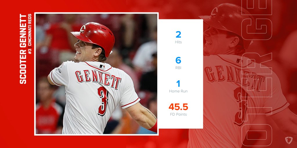 FanDuel's tweet photo. Scooter Gennett continues to be one of the bright spots for the @Reds this season.
Last night he provided 11.95X Value for people who had him in their lineups.
#FDRecap https://t.co/rlS1nH0eIV