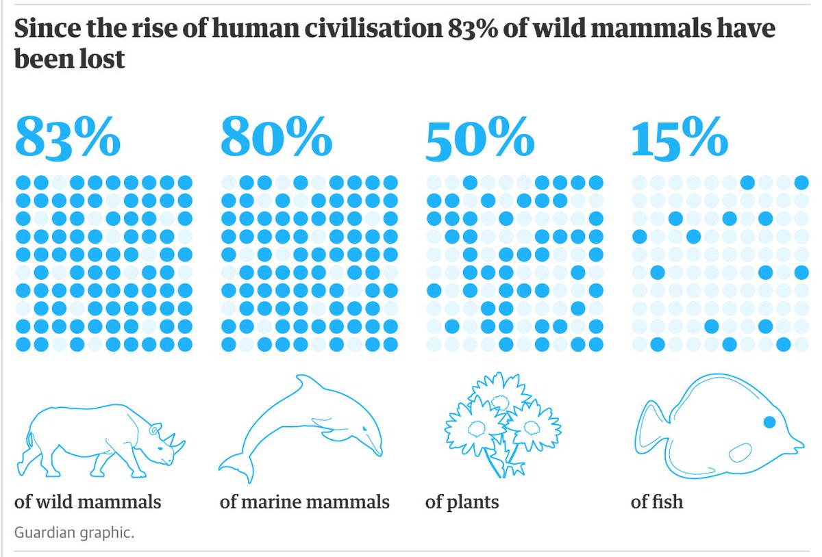ÎÏÎ¿ÏÎ­Î»ÎµÏÎ¼Î± ÎµÎ¹ÎºÏÎ½Î±Ï Î³Î¹Î± People wiped out 83% of all wild mammals