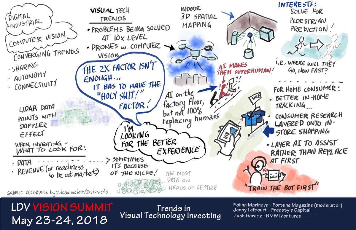 Visual Tech investing is following different paths: panel discussion at the <a href="/LDVVisionsummit/">LDV Vision Summit</a> - #graphicrecording here (by <a href="/vizworld/">VizWorld™</a>) #LDVVisionSummit