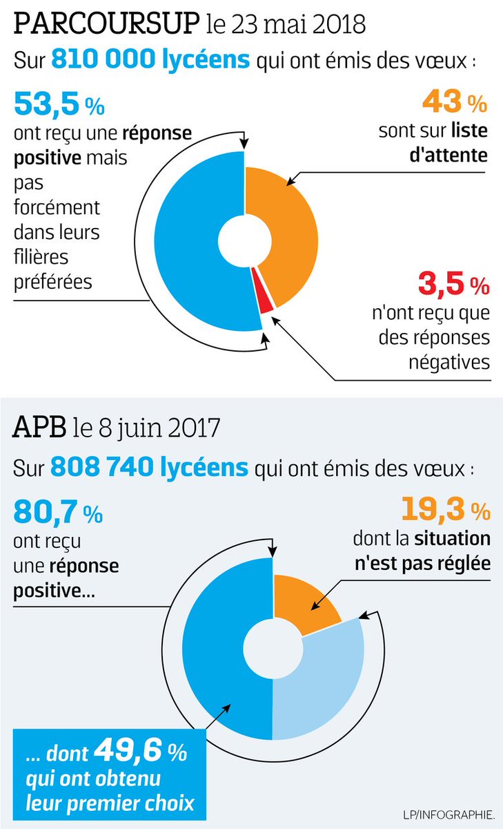53,5% des candidats ont reçu une réponse positive, 43% sont sur liste d'attente. Les stats #Parcoursup 2018 Vs #APB 8 juin 2017