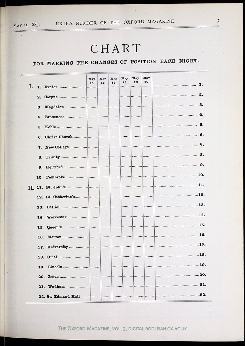 BDLSS's tweet photo. #EightsWeek bumps begin today! This rowing competition is an old affair: a supplement to the Oxford Magazine in 1885 had a short essay on its history, as well as the familiar map of the Isis, bump charts and, er... details of crews' hats? https://t.co/X1N8MaG0gI #SmashySmashy https://t.co/5BaTNFw1GQ