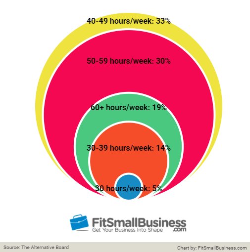 How much do #entrepreneurs work per week? A survey of hundreds of entrepreneurs revealed:

19% work 60+ hours per week
30% work 50-59 hours per week
33% work 40-49 hours per week
14% work 30-39 hours per week
5% work less than 30 hours per week

Which category do you fall in?