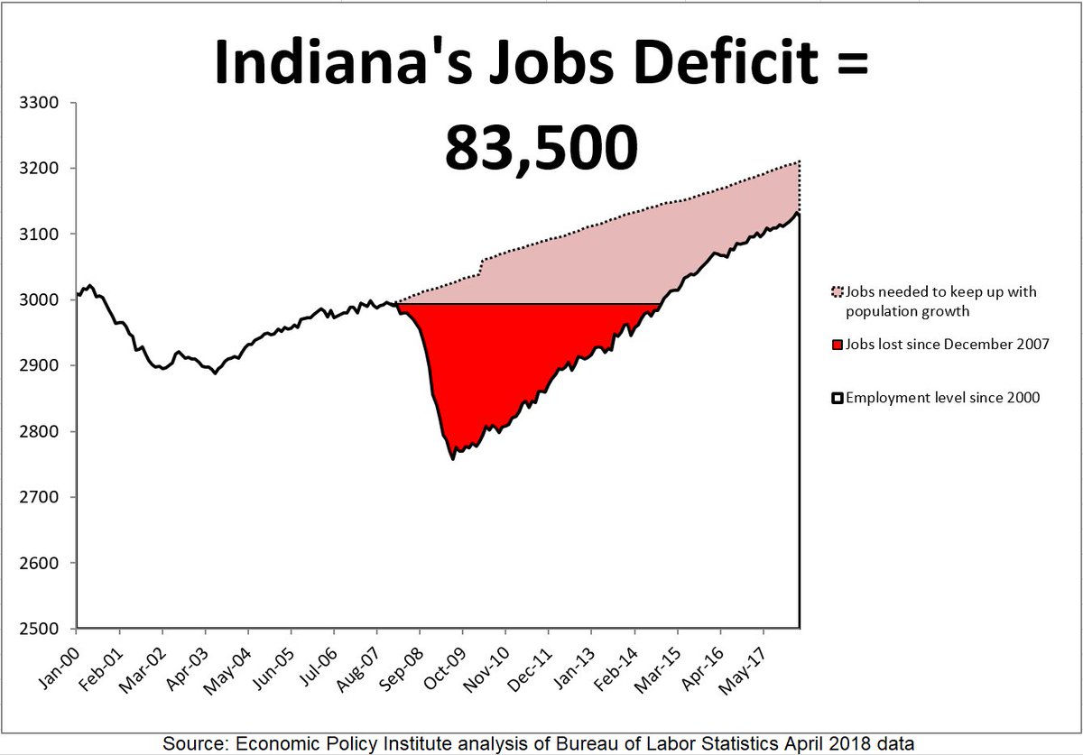 INInstitute's tweet photo. Indiana's #JobsDeficit is now 83,500 to make up for population gains to recover its pre-recession employment level. #INemployment #StateJobsDay #INLegis #INGov https://t.co/ls32MYMyah