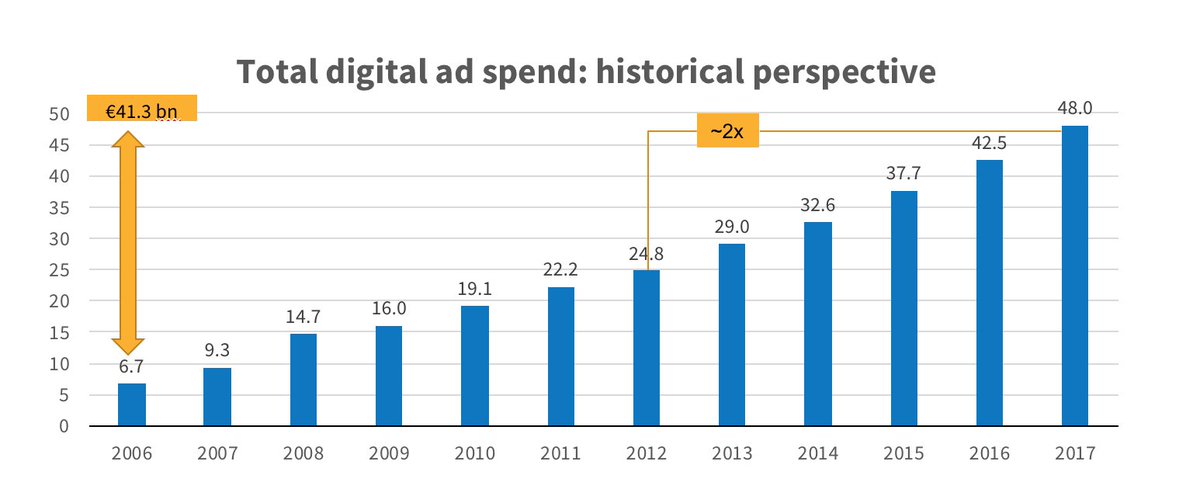 IABFinland's tweet photo. Euroopan digimainonnan määrä tuplaantui viiden vuoden aikana. 

Digimainonta kasvoi 13,2 % 48 miljardiin euroon. Vahvimmin kasvoivat sosiaalisen median mainonta, mobiili- ja videomainonta.

Lue lisää: https://t.co/qCGoixEjS2

#iabinteract #adexbenchmark #mainonta #digimainonta https://t.co/DXER3ppfaI