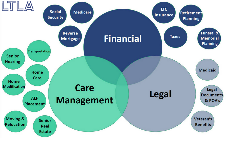 LTLAssociation's tweet photo. Did you know LTLA covers all these services? Whether in crisis or planning mode, we can help: https://t.co/h6Uy0CtI1N