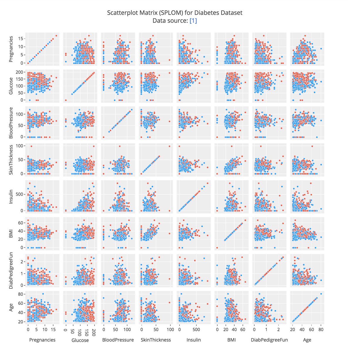 plotlygraphs's tweet image. NEW! SPLOM chart types for Python & R, written with #regl for superb interactive performance 🏎️
Python: plot.ly/python/splom/
R: plot.ly/r/splom/
Diabetes example via @mathinpython
