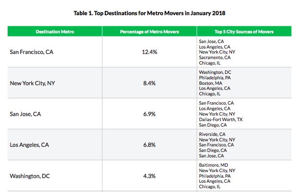 LBudikRE's tweet image. The Top Cities Americans Move to—and From—For Work | DC In the Top Tier of Cities to Move to... ow.ly/6dVU30k6Wre @CityLab #movetodc #metromoving