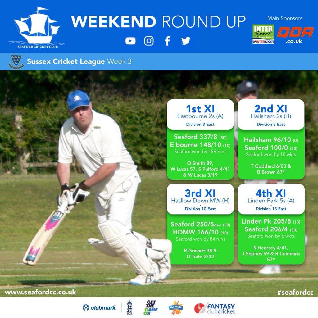 SeafordCC's tweet photo. Weekend Round Up | Week 3 - Four Greens Means Four Wins! π
All 4 teams came out on top this weekend with 120 points being achieved for the first time in a while! Fantastic effort by all, for more info go to our website.
#seafordcc #sussexcricketleague #120points #theford https://t.co/oAZarUb3PW