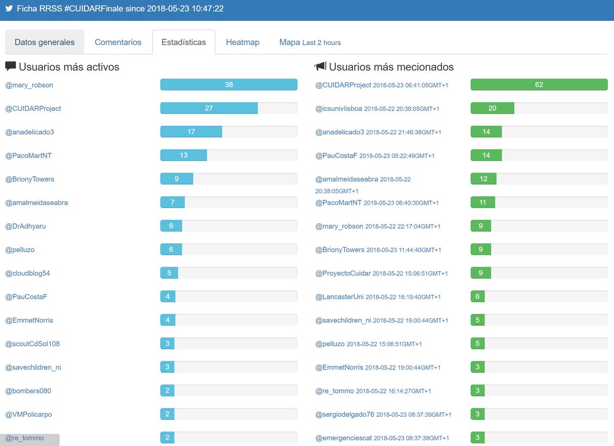 PacoMartNT's tweet image. Some statistics about tweets with hashtag #CUIDARFinale showing more active users and relational hashtags, languages, app sources, ...