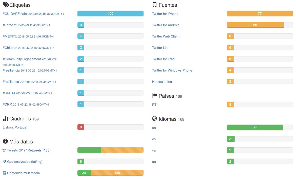 PacoMartNT's tweet image. Some statistics about tweets with hashtag #CUIDARFinale showing more active users and relational hashtags, languages, app sources, ...