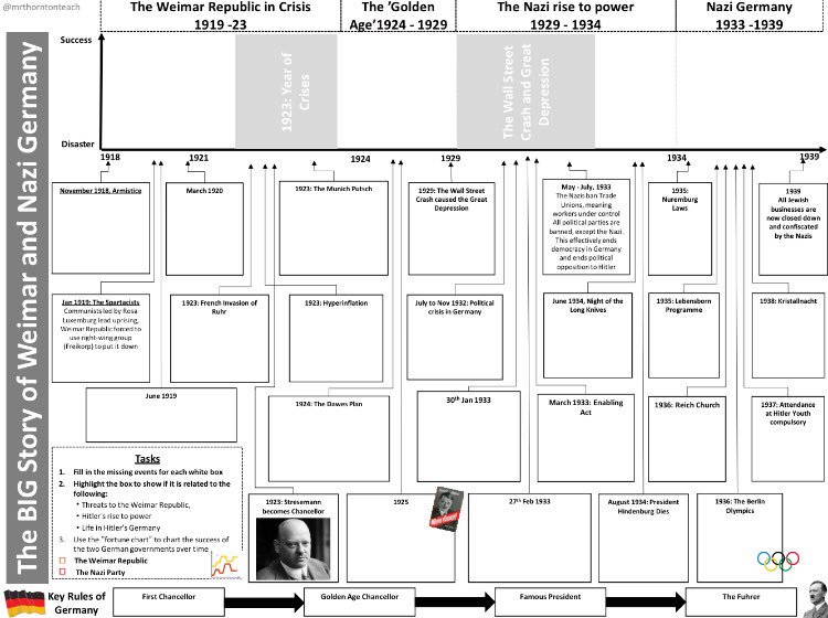 Timeline Of The Weimar Republic