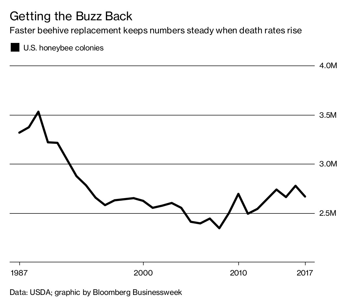 The buzz on U.S. bees bloom.bg/2KP2mNU