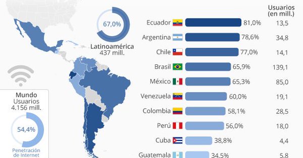 CarlosPennaC's tweet photo. ¿Cuántas personas tienen acceso a #Internet en América Latina? ¿En qué países hay una mayor penetración de Internet? https://t.co/s8Qzo8Delq