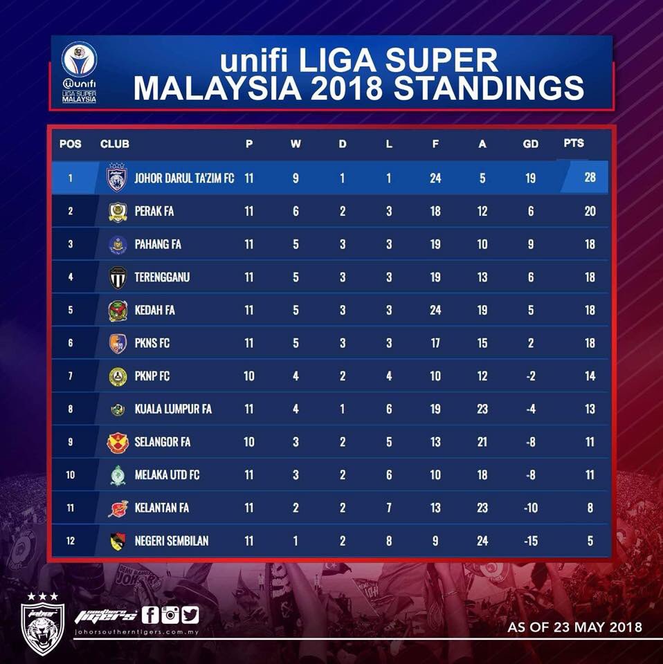 Johorsoutherntigers On Twitter Unifi Liga Super Malaysia 2018 Standings Log On To Https T Co 2qoeyzquq3 Subject To Change