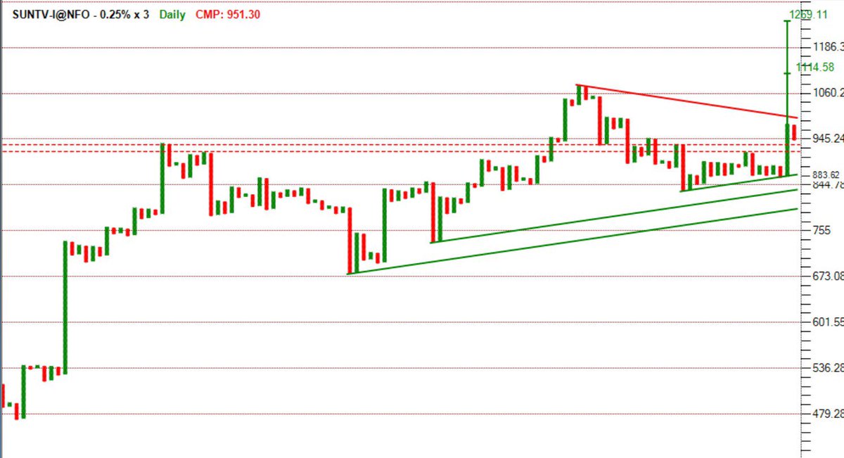 Suntv Chart