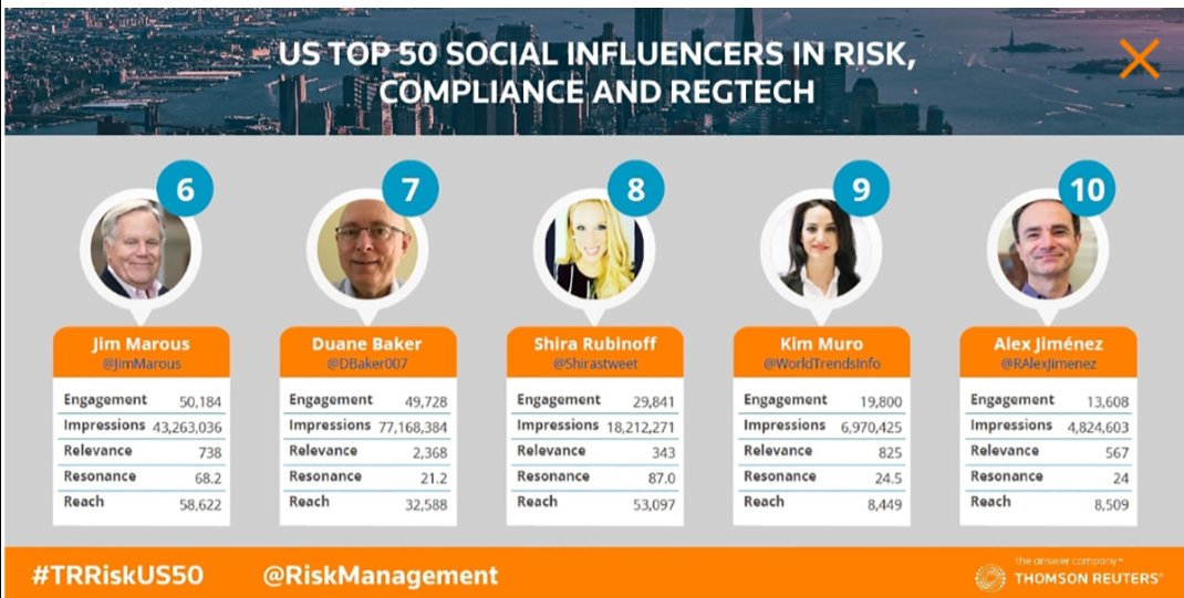 Honored to be named top 50 US Social Influencer in #Compliance #Risk &amp; #Regtech 
blogs.thomsonreuters.com/financial-risk…
#cybersecurity #security #infosec
CC:<a href="/JimMarous/">Jim Marous 💯</a> <a href="/DBaker007/">DBaker007</a> <a href="/WorldTrendsInfo/">Kim Muro</a> @RAlexJimenez 
<a href="/RiskManagement/">Risk - Refinitiv</a>