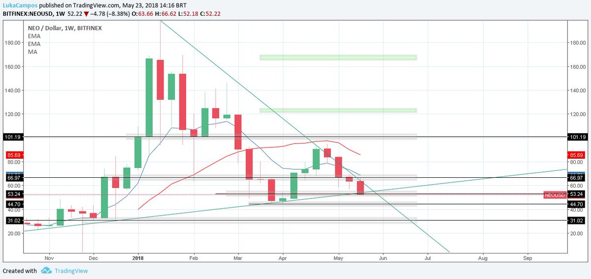cryptistica's tweet photo. chapter 3 almost done, last video... putting into pratice, would be nice to have a feedback from someone w/ more experience than me, NEOUSD weekly chart/dailychart @Cryptonary_  #cryptonary #cryptocurrency #Crypto #technicalanalysis https://t.co/pTPen4aCLp