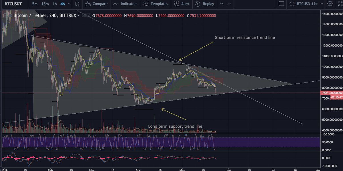 CryptoEddie_SA's tweet photo. #BTC 4hr chart - as expected price dropping towards the support trend inside the sym triangle, we should see a bounce on the support trend line considering the previous strength of the trend line if it doesn't bounce, next support is at $6.5K. #Bearsincontrol https://t.co/uB84rSKs39
