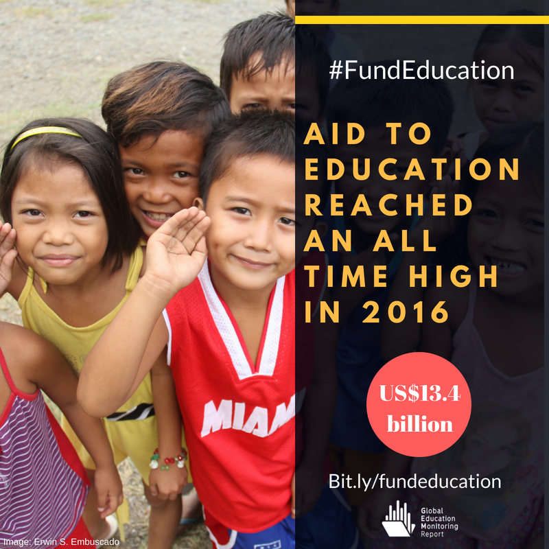 GEMReport's tweet photo. New @GEMReport policy paper shows that aid to education, after years of stagnation, increased by 13% to reach a high in 2016 #FundEducation https://t.co/6kHk2T5geC https://t.co/sa4VpFNu3H