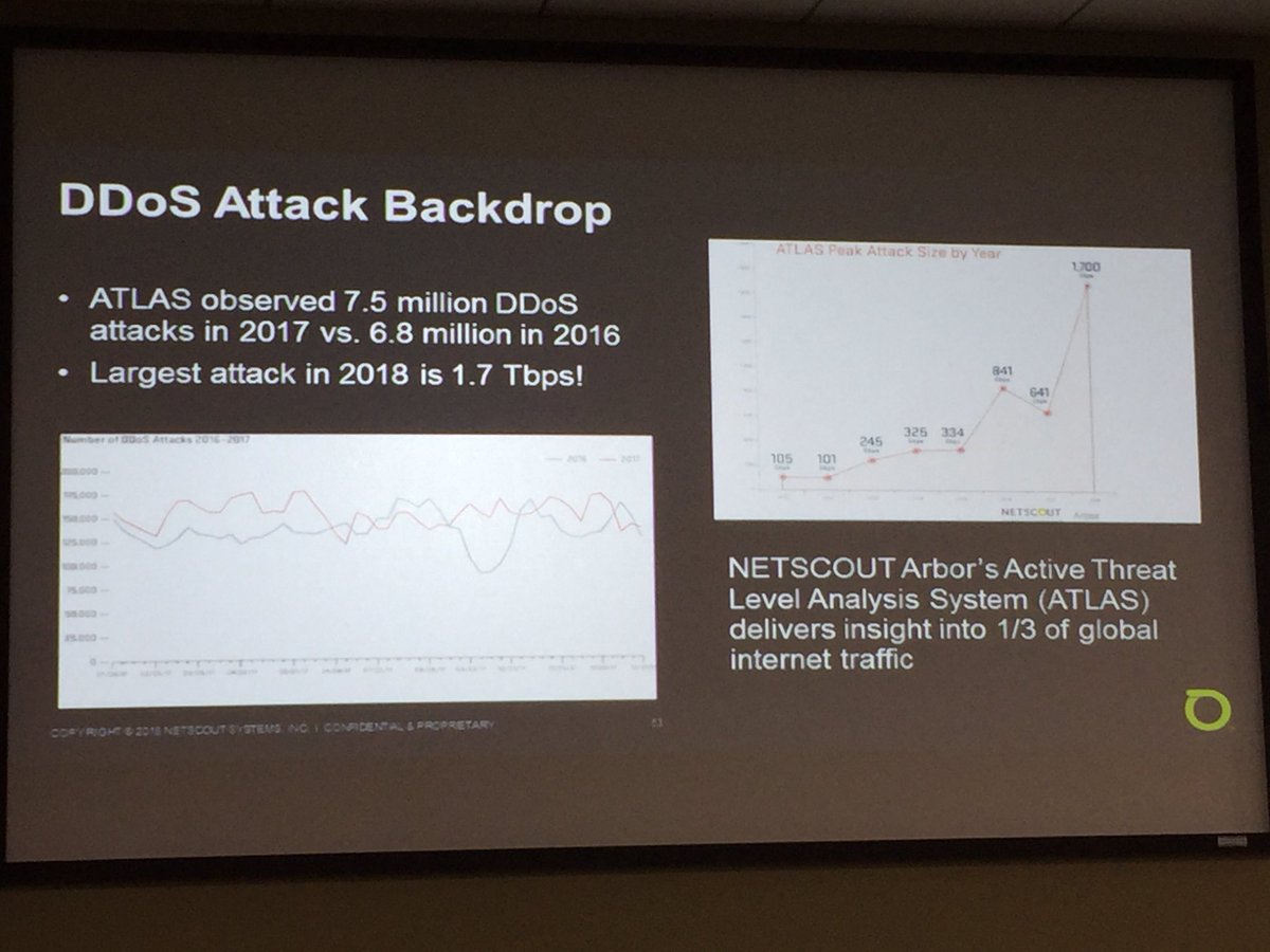AmlecHouse's tweet image. #NetEvents18 @NETSCOUT Increase in frequency and complexity of #DDoS increasing. #Memcached reflection / amplification resulting in 1.7Tbps DDoS. Multi-vector attacks combine high volume floods, application layer attacks and TCP state exhaustion attacks. @AustCyberSecMag