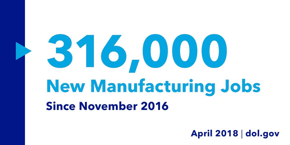 316,000 new manufacturing jobs since November 2016. (April 2018)