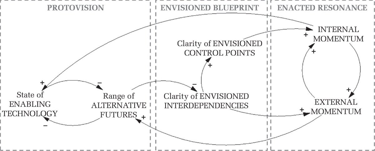 BriceDattee's tweet image. "Maneuvering in Poor Visibility: How Firms Play the Ecosystem Game when Uncertainty is High" in Academy of Management Journal 61(2) April 2018 @eautio @oalexy doi.org/10.5465/amj.20…