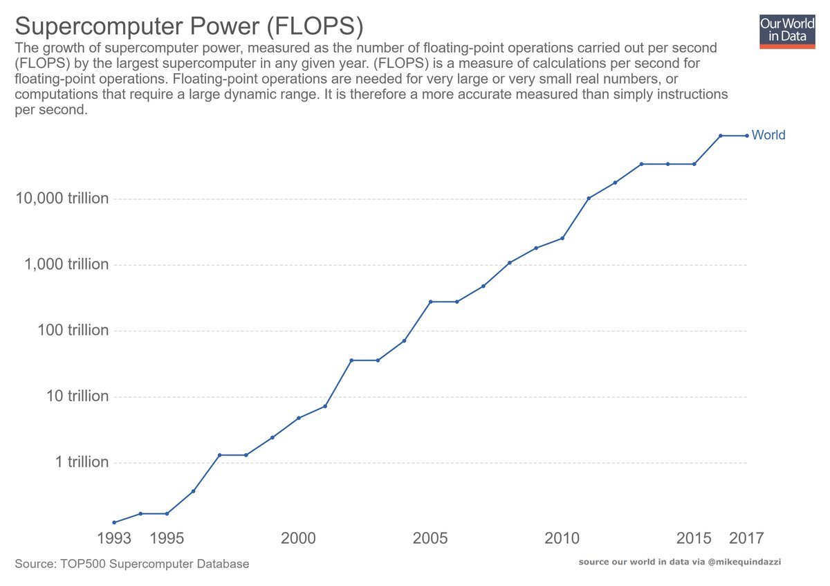 axistalentrec's tweet image. RT:  ✨@MikeQuindazzi
The most powerful #supercomputer, measured in FLOPS (floating-point operations carried out per second), has increased 9,200% since 1997 &amp;gt;&amp;gt; @MikeQuindazzi #EmergingTechnologies #Megatrends #DigitalTransformation #AI #IoT #CloudComputing #DataScience