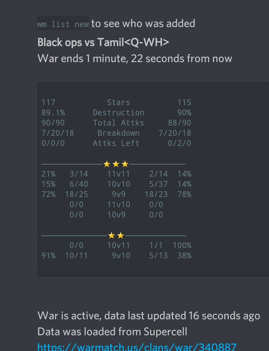 So BFD family have won their first war in NDL pro not bad for putting a roster together in a few days. GG Tamil(Q-WH) <a href="/No_Dip_League/">No Dip League</a> <a href="/PunishersWin/">Punishers</a> <a href="/TheOSF1/">The O.S.F</a> <a href="/TeamWBT/">Team WBT</a>