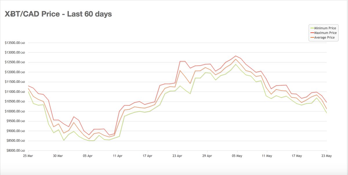 Cryptocurrency Compare Charts