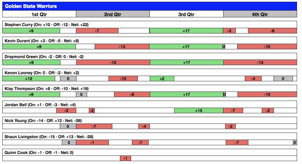 Basketball Plus Minus Chart