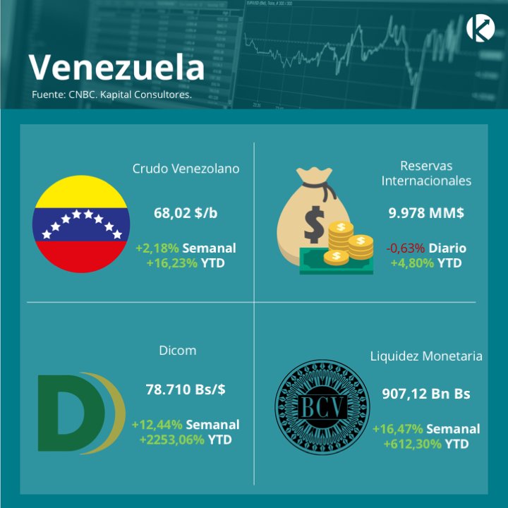 KapitalCo's tweet photo. Hoy #23deMayo: 
1)#MonitorCommoditiesYForex. #WTI y #Euro están negativos, #Oro e #ÍndiceDólar, al alza. 2) #MercadosAccionarios. #S&amp;P500 al alza, #EuroStoxx50 #Volatilidad y #HangSeng en negativo. 3)#MonitorVenezuela. Movimientos de #RRII #CrudoVenezolano y #LiquidezMonetaria https://t.co/jCVIWOJwVK