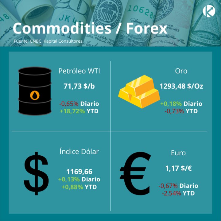 KapitalCo's tweet photo. Hoy #23deMayo: 
1)#MonitorCommoditiesYForex. #WTI y #Euro están negativos, #Oro e #ÍndiceDólar, al alza. 2) #MercadosAccionarios. #S&amp;P500 al alza, #EuroStoxx50 #Volatilidad y #HangSeng en negativo. 3)#MonitorVenezuela. Movimientos de #RRII #CrudoVenezolano y #LiquidezMonetaria https://t.co/jCVIWOJwVK