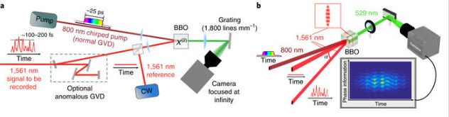 NaturePhotonics's tweet photo. Single-shot measurement of phase and amplitude by using a heterodyne time-lens system and ultrafast digital time-holography:

https://t.co/wfsf3mAkKM https://t.co/sAMtxrN2HR