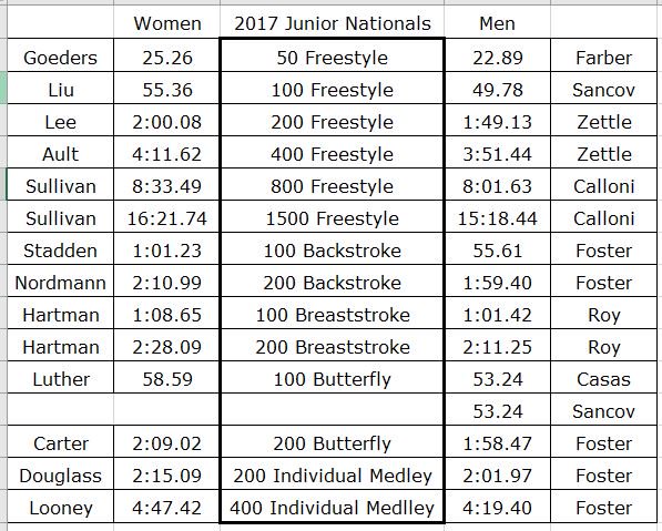 USASwimmingNews's tweet photo. These were the winning time the 2017 summer junior nationals. We are looking forward to even a faster meet this year. #swimdata https://t.co/3XbFkuiW20