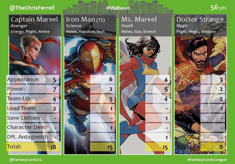 spyderladies13's tweet photo. @FantasyComicLG #Midtown's second place goes to @TheChrisFerrell when all four members of #TeamDuos score. The largest boost came from #CaptainMarvel doubling her score. In third is @spyderladies13 when #SheHulk finally comes out to play for #TeamGirlPower. #FantasyComicLeague https://t.co/UQih4lquUF