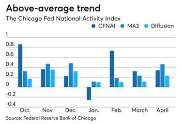 AZTreasury's tweet photo. The Chicago Fed National Activity Index rose to 0.34 in April from revised 0.32 in March. This index compiles 85 different monthly economic indicators which is why our team here at ASTO pays attention to this index. Economy is doing well! #EconomicWednesday #AZTreasurer #AZ https://t.co/zIdmevlYen
